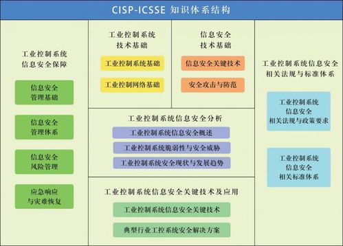谷安學院推出國家注冊工業控制系統安全工程師CISP-ICSSE課程，深化信息系統運維服務能力建設