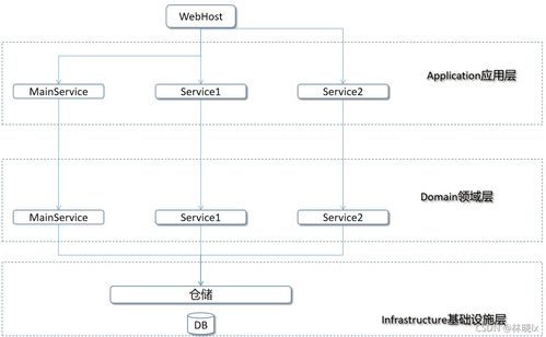 基于SOA庫ABP搭建微服務項目框架（二） 面向服務體系的信息系統運行維護服務